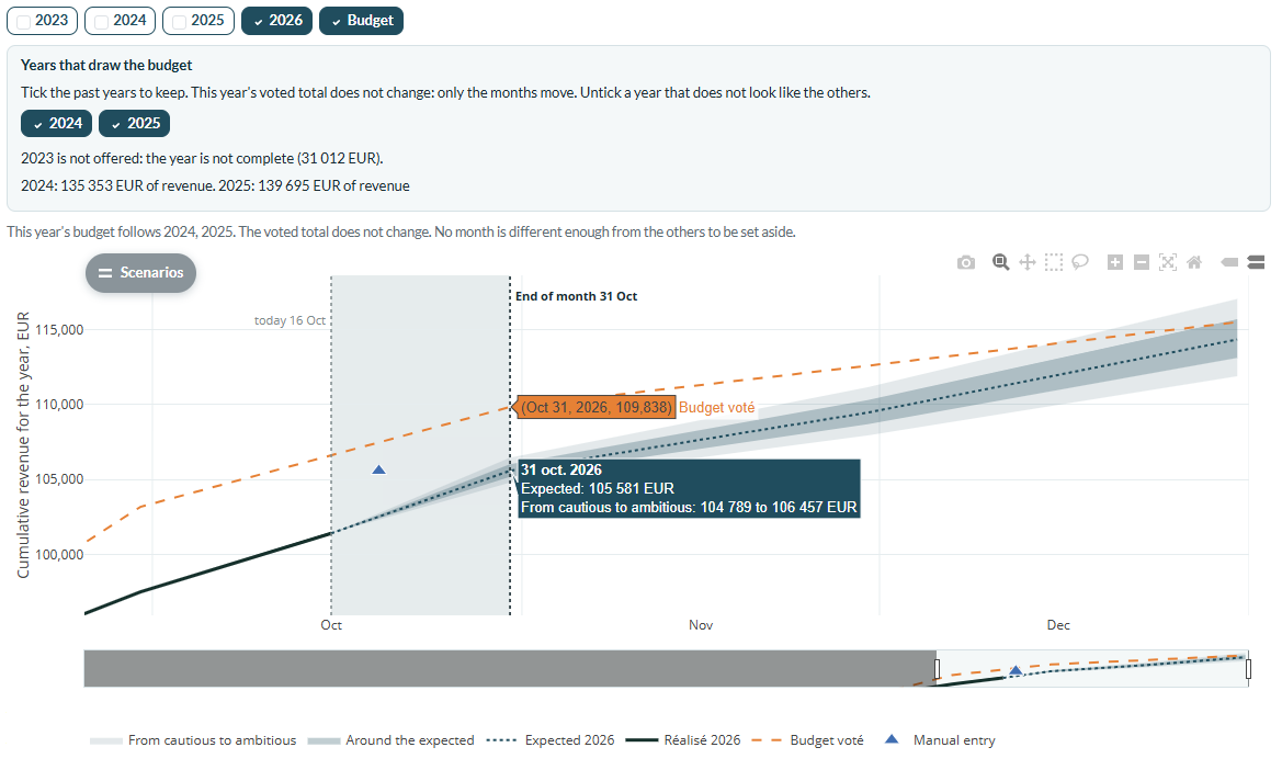 October 2026 close: cumulative revenue, actuals through October 15, expected revenue of EUR 105,536 at October 31, and an approved budget of EUR 109,838.